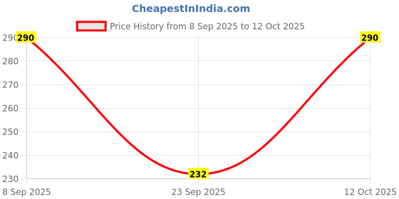 flipkart.com libertina Women Full Coverage Non Padded Bra libertina Price History Graph from 8 Sep 2025 to 12 Oct 2025