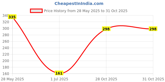 flipkart.com liberty A-HA BEACHTIME Slipper Men Slippers liberty Price History Graph from 28 May 2025 to 30 Oct 2025
