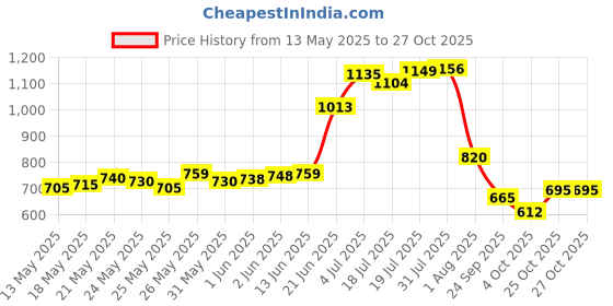 flipkart.com liberty Adult Diaper Pants , Medium (3 * 10 pcs) Adult Diapers - M liberty Price History Graph from 13 May 2025 to 27 Oct 2025