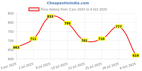 flipkart.com liberty BLAKES-2E Walking Shoes For Men liberty Price History Graph from 3 Jun 2025 to 4 Oct 2025