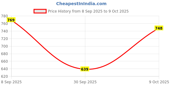 flipkart.com liberty BLAKES-2E Walking Shoes For Men liberty Price History Graph from 8 Sep 2025 to 9 Oct 2025