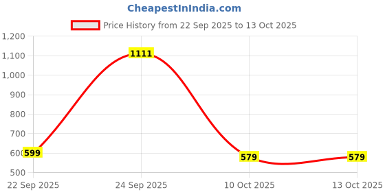 flipkart.com liberty BLAKES-2E Walking Shoes For Men liberty Price History Graph from 22 Sep 2025 to 13 Oct 2025