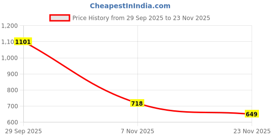 flipkart.com liberty BLAKES-2E Walking Shoes For Men liberty Price History Graph from 29 Sep 2025 to 23 Nov 2025