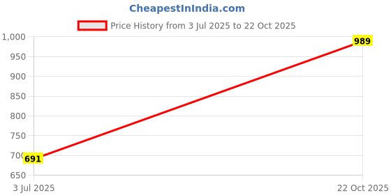 flipkart.com liberty CEINA Running Shoes For Women liberty Price History Graph from 3 Jul 2025 to 22 Oct 2025