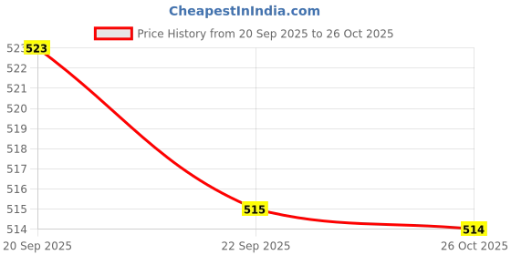 flipkart.com liberty FB-003 BLK-BLACK Bellies For Women liberty Price History Graph from 20 Sep 2025 to 26 Oct 2025
