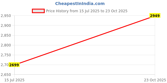 flipkart.com liberty Fiber Toe Nubuck Leather Safety Shoe liberty Price History Graph from 15 Jul 2025 to 23 Oct 2025