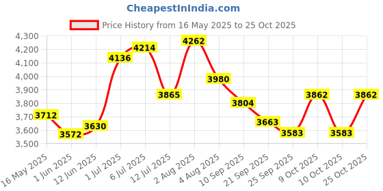 flipkart.com entros Liberty Foldable for Adults & Patients Manual Wheelchair entros Price History Graph from 16 May 2025 to 24 Oct 2025