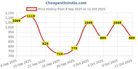 flipkart.com liberty For Men liberty Price History Graph from 8 Sep 2025 to 11 Oct 2025