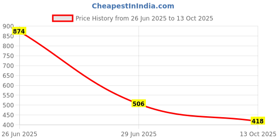 flipkart.com liberty Force10 ROKKY-4 Sports Shoes With PVC Sole | Comfortable Non-Lacing Jogging & Walking Shoes For Men liberty Price History Graph from 26 Jun 2025 to 13 Oct 2025