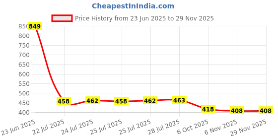 flipkart.com liberty Force10 ROKKY-4 Sports Shoes With PVC Sole | Comfortable Non-Lacing Jogging & Walking Shoes For Men liberty Price History Graph from 23 Jun 2025 to 28 Nov 2025