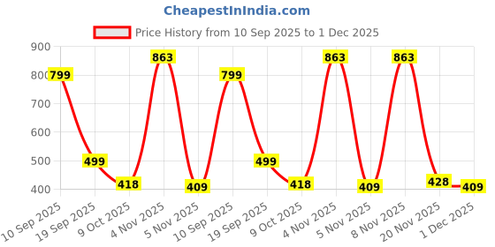 flipkart.com liberty Force10 ROKKY-4 Sports Shoes With PVC Sole | Comfortable Non-Lacing Jogging & Walking Shoes For Men liberty Price History Graph from 10 Sep 2025 to 1 Dec 2025