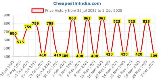 flipkart.com liberty Force10 ROKKY-4 Sports Shoes With PVC Sole | Comfortable Non-Lacing Jogging & Walking Shoes For Men liberty Price History Graph from 29 Jul 2025 to 3 Dec 2025