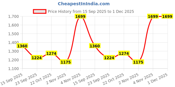 flipkart.com liberty Fortune AVL-4 Casual Slip-on Shoes With Rubber Sole | Comfortable Office Wear Loafers For Men liberty Price History Graph from 15 Sep 2025 to 30 Nov 2025
