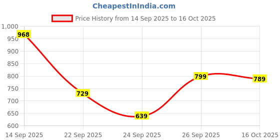 flipkart.com liberty Fortune BENSTOCK1E Formal Shoes With TPR Sole | Durable & Comfortable Lacing Derby For Men liberty Price History Graph from 14 Sep 2025 to 16 Oct 2025
