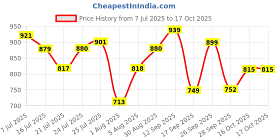 flipkart.com liberty Fortune BENSTOCK1E Formal Shoes With TPR Sole | Durable & Comfortable Lacing Derby For Men liberty Price History Graph from 7 Jul 2025 to 16 Oct 2025