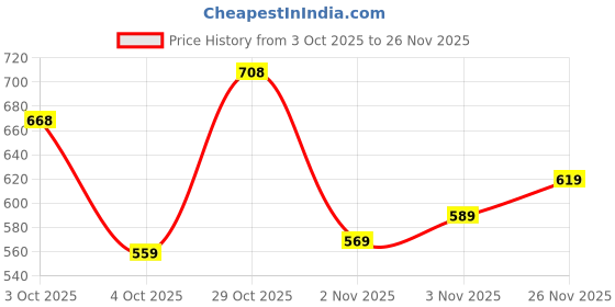 flipkart.com liberty Fortune CLASSIK-1E Formal Slip-on Shoes With EVA Sole | Comfortable Office Wear Loafers For Men liberty Price History Graph from 3 Oct 2025 to 26 Nov 2025