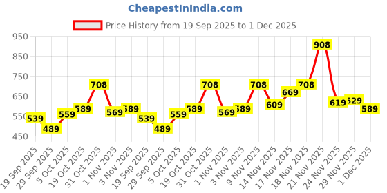 flipkart.com liberty Fortune CLASSIK-2E Casual Slip-on Shoes With EVA Sole | Comfortable Office Wear Loafers For Men liberty Price History Graph from 19 Sep 2025 to 1 Dec 2025