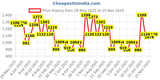 flipkart.com liberty Fortune DEOX-1E Non Lacing Formal Shoes With Rubber Sole | Stylish & Comfortable Slip On For Men liberty Price History Graph from 29 May 2025 to 15 Nov 2025