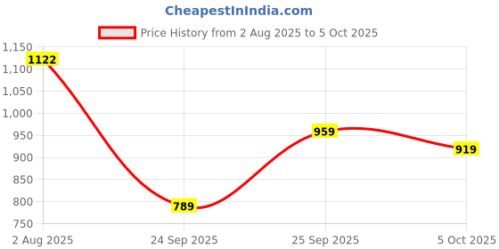 flipkart.com liberty Fortune DEOX-1E Non Lacing Formal Shoes With Rubber Sole | Stylish & Comfortable Slip On For Men liberty Price History Graph from 2 Aug 2025 to 5 Oct 2025