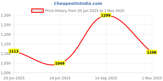flipkart.com liberty Fortune HIL-7 Formal Lacing Shoes With PU Upper | PVC Sole Modern & Stylish Lace Up For Men liberty Price History Graph from 20 Jun 2025 to 1 Nov 2025