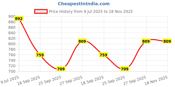 flipkart.com liberty Fortune HML-10E Casual Non Lacing Shoes With PU Sole | Lightweight & Comfortable Loafers For Men liberty Price History Graph from 9 Jul 2025 to 17 Nov 2025