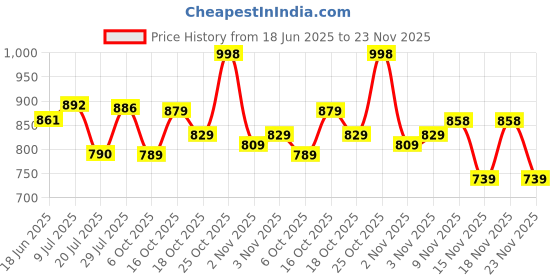 flipkart.com liberty Fortune HML-10E Casual Non Lacing Shoes With PU Sole | Lightweight & Comfortable Loafers For Men liberty Price History Graph from 18 Jun 2025 to 23 Nov 2025