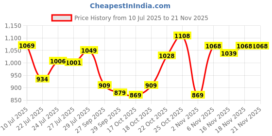 flipkart.com liberty Fortune HML-13E Formal Lacing Shoes With PU Sole | Lightweight and Comfortable Oxford For Men liberty Price History Graph from 10 Jul 2025 to 18 Nov 2025