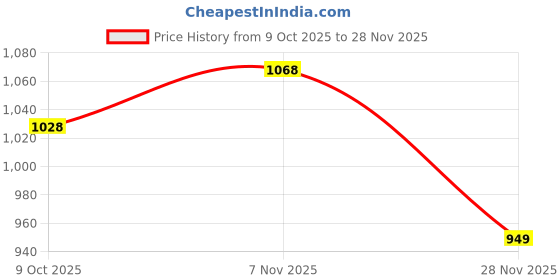 flipkart.com liberty Fortune HML-13E Formal Lacing Shoes With PU Sole | Lightweight and Comfortable Oxford For Men liberty Price History Graph from 9 Oct 2025 to 28 Nov 2025