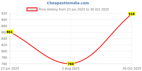 flipkart.com liberty Fortune HML-5E Formal Lacing Shoes With PU Sole | Lightweight and Comfortable Derby For Men liberty Price History Graph from 23 Jun 2025 to 30 Oct 2025