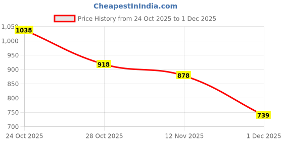 flipkart.com liberty Fortune HML-5E Formal Lacing Shoes With PU Sole | Lightweight and Comfortable Derby For Men liberty Price History Graph from 24 Oct 2025 to 1 Dec 2025