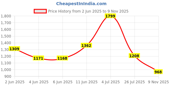 flipkart.com liberty Fortune HOL-125E Formal Shoes With PU Sole | Lightweight & Comfortable Lacing Brogues For Men liberty Price History Graph from 2 Jun 2025 to 9 Nov 2025