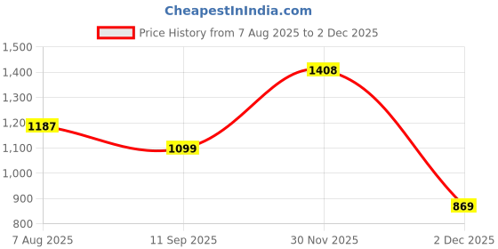 flipkart.com liberty Fortune HOL-125E Formal Shoes With PU Sole | Lightweight & Comfortable Lacing Brogues For Men liberty Price History Graph from 7 Aug 2025 to 30 Nov 2025