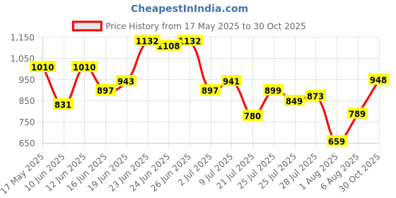 flipkart.com liberty Fortune HOL-130E Formal Slip-on Shoes With PU Upper | PVC Sole Lacing Derby For Men liberty Price History Graph from 17 May 2025 to 30 Oct 2025