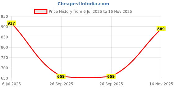 flipkart.com liberty Fortune HOL-132E Formal Slip-on Shoes With PU Upper | PVC Sole Non-Lacing Slip On For Men liberty Price History Graph from 6 Jul 2025 to 16 Nov 2025