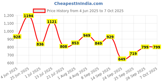 flipkart.com liberty Fortune ROBERT-1 Formal Shoes With PU Upper | Stylish & Comfortable Non-Lacing Mocassin For Men liberty Price History Graph from 4 Jun 2025 to 7 Oct 2025