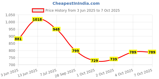 flipkart.com liberty Fortune ROBERT-1 Formal Shoes With PU Upper | Stylish & Comfortable Non-Lacing Mocassin For Men liberty Price History Graph from 3 Jun 2025 to 4 Oct 2025