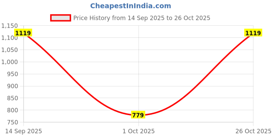 flipkart.com liberty Fortune SME-2E Non-Lacing Casual Shoes - Ideal for Office & Wedding Wear Slip-On Loafers For Men liberty Price History Graph from 14 Sep 2025 to 26 Oct 2025