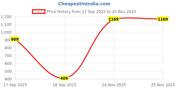flipkart.com liberty Fortune UVL-33 Formal Shoes With PU Upper | PVC Sole Stylish Office Wear Lacing Derby For Men liberty Price History Graph from 17 Sep 2025 to 24 Nov 2025