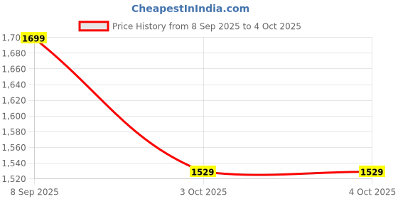 flipkart.com liberty Freedom EVEREST-4 Boots Boots For Men liberty Price History Graph from 8 Sep 2025 to 4 Oct 2025