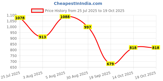 flipkart.com liberty Genuine Leather BELGIUM01E Derby For Men liberty Price History Graph from 25 Jul 2025 to 17 Oct 2025