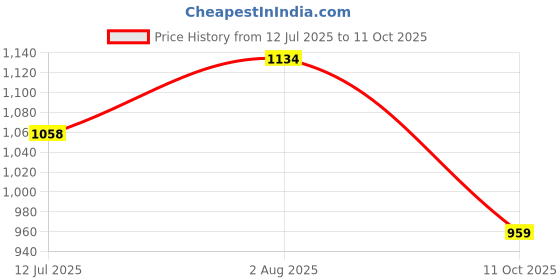 flipkart.com liberty Genuine Leather DEOX-1E Slip On For Men liberty Price History Graph from 12 Jul 2025 to 11 Oct 2025