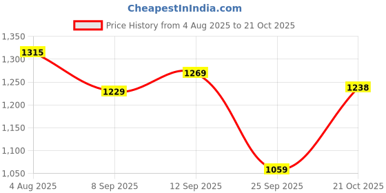 flipkart.com liberty Genuine Leather DEOX-1E Slip On For Men liberty Price History Graph from 4 Aug 2025 to 21 Oct 2025