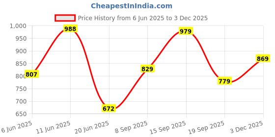 flipkart.com liberty Genuine Leather LB-28-02E Slip On For Men liberty Price History Graph from 6 Jun 2025 to 3 Dec 2025
