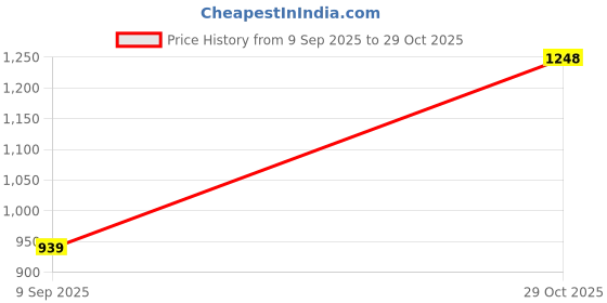 flipkart.com liberty Genuine Leather LB31-01E Derby For Men liberty Price History Graph from 9 Sep 2025 to 29 Oct 2025