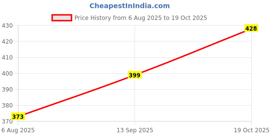 flipkart.com liberty HARVEY-30 Casuals For Women liberty Price History Graph from 6 Aug 2025 to 19 Oct 2025