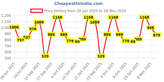 flipkart.com liberty Healers BME-1 Casual Slip-on Shoes With PU Upper | Rubber Sole Comfortable Loafers For Men liberty Price History Graph from 26 Jun 2025 to 28 Nov 2025