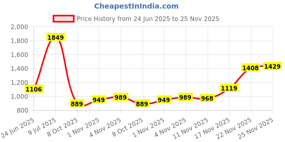 flipkart.com liberty Healers HOL-125E Formal Shoes With PU Sole | Lightweight & Comfortable Lacing Brogues For Men liberty Price History Graph from 24 Jun 2025 to 25 Nov 2025
