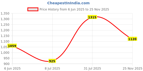 flipkart.com liberty Healers HOL-125E Formal Shoes With PU Sole | Lightweight & Comfortable Lacing Brogues For Men liberty Price History Graph from 6 Jun 2025 to 25 Nov 2025