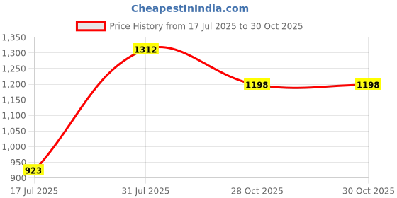 flipkart.com liberty HOL-125E Formal Shoes With PU Sole | Lightweight & Comfortable Lacing Brogues For Men liberty Price History Graph from 17 Jul 2025 to 29 Oct 2025