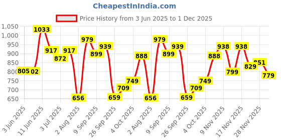 flipkart.com liberty HOL-131E FormalSlip-on Shoes With PU Upper | PVC Sole Lacing Derby For Men liberty Price History Graph from 3 Jun 2025 to 1 Dec 2025